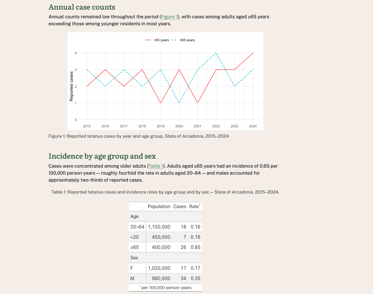 Preview of code outputs showing a ggplot2 plot and a gt table.