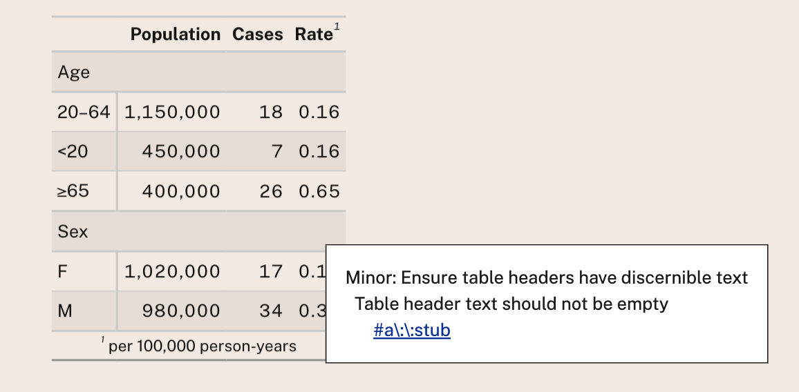 Screenshot of a gt table with an accessibility violation highlighted by axe-core.