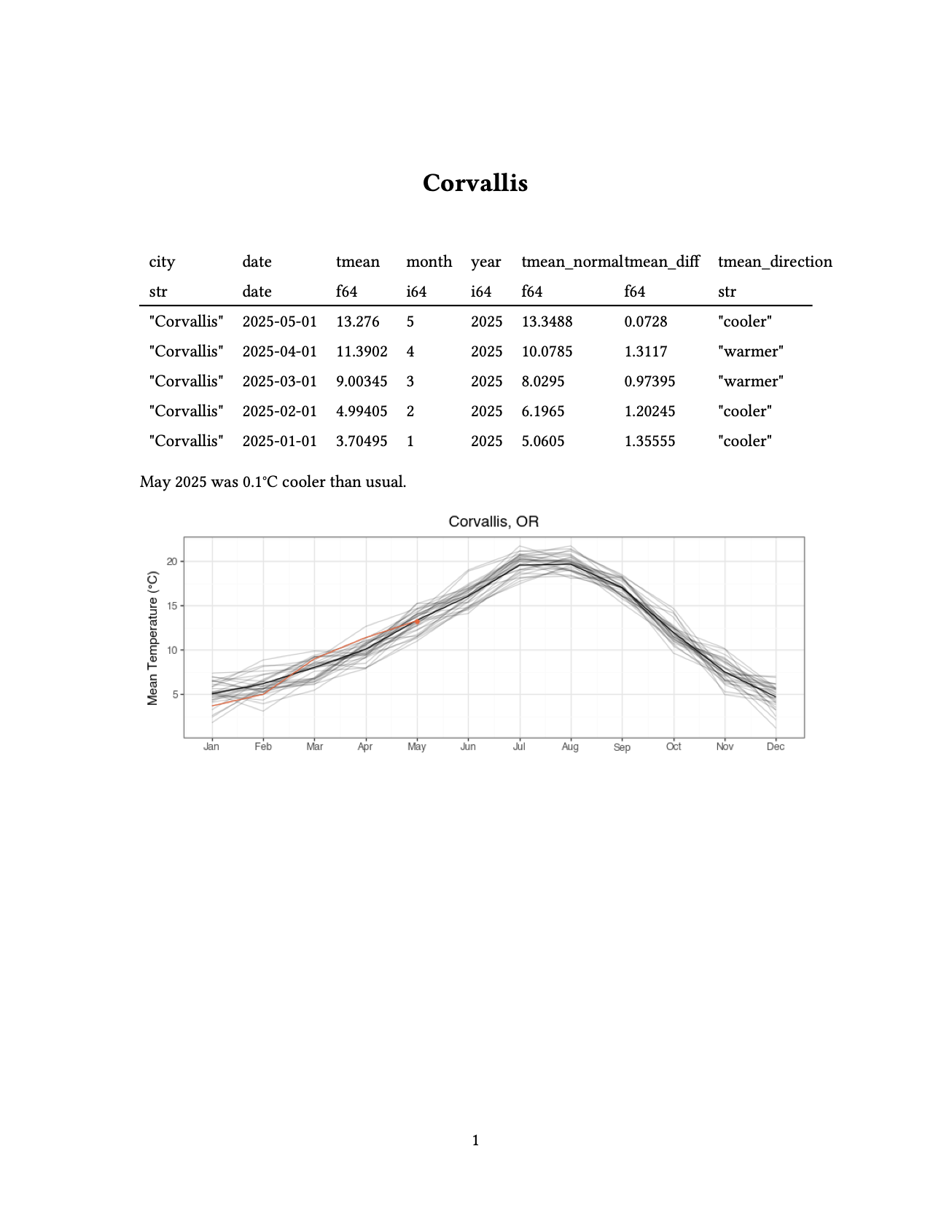 The `corvallis.ipynb` notebook rendered with `echo: false`. There are no code cells shown in the rendered document.