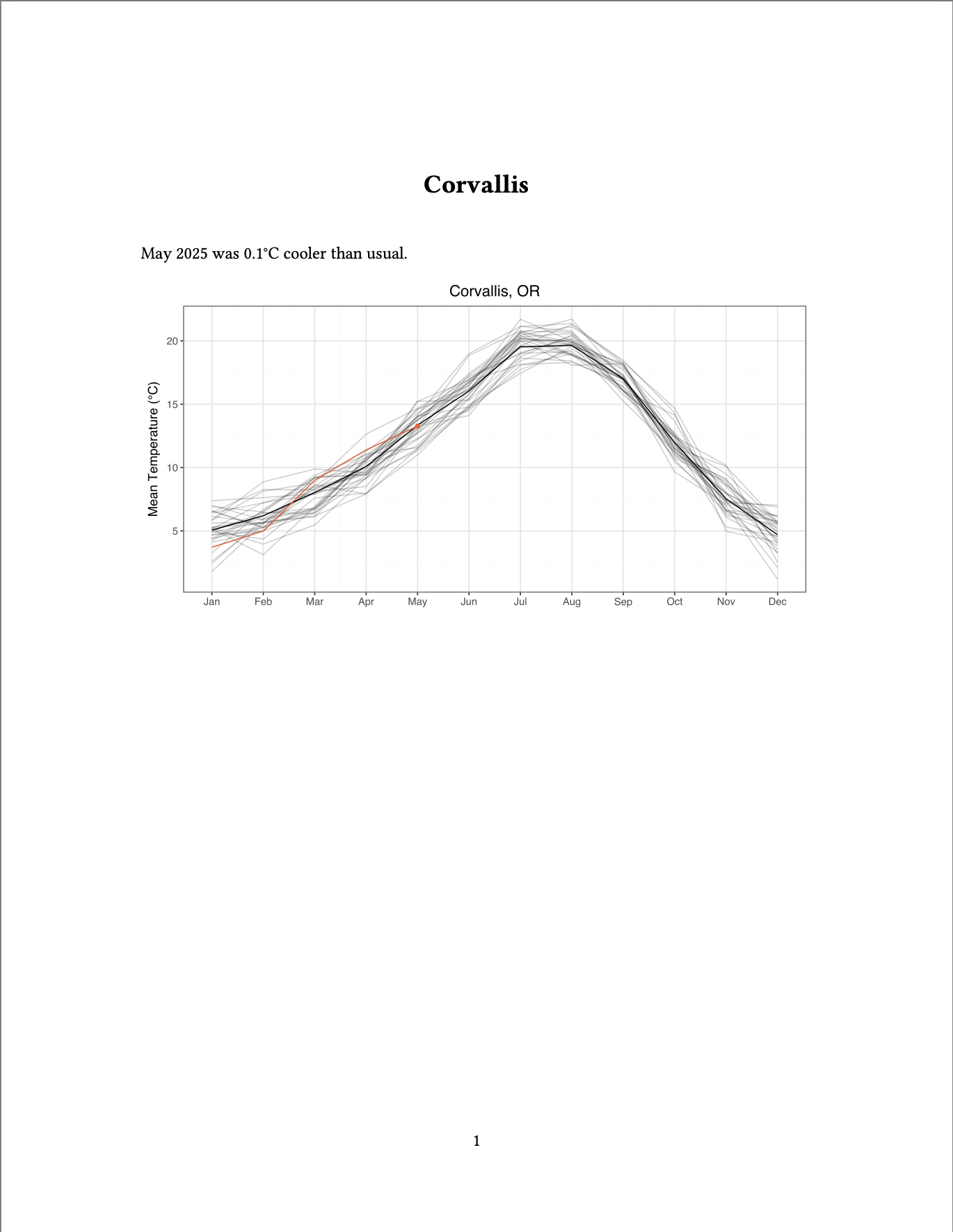 The `corvallis.ipynb` notebook rendered with `#| include: false`. There is no output from the cell that produced the `head` of the data.