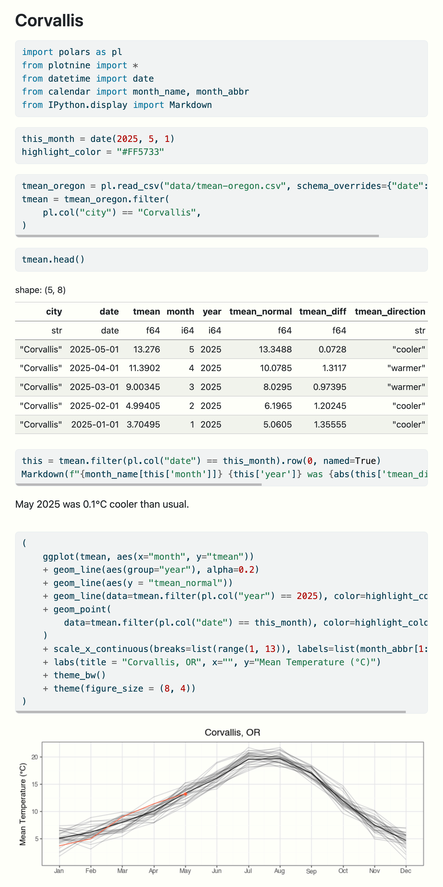 The `corvallis.ipynb` notebook rendered by Quarto. Document contains the heading Corvallis, markdown output and a plot.