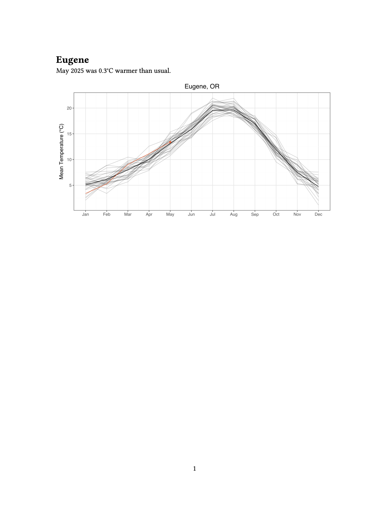 The `eugene.pdf` document rendered by Quarto. Document contains the heading Eugene, markdown output and a plot.