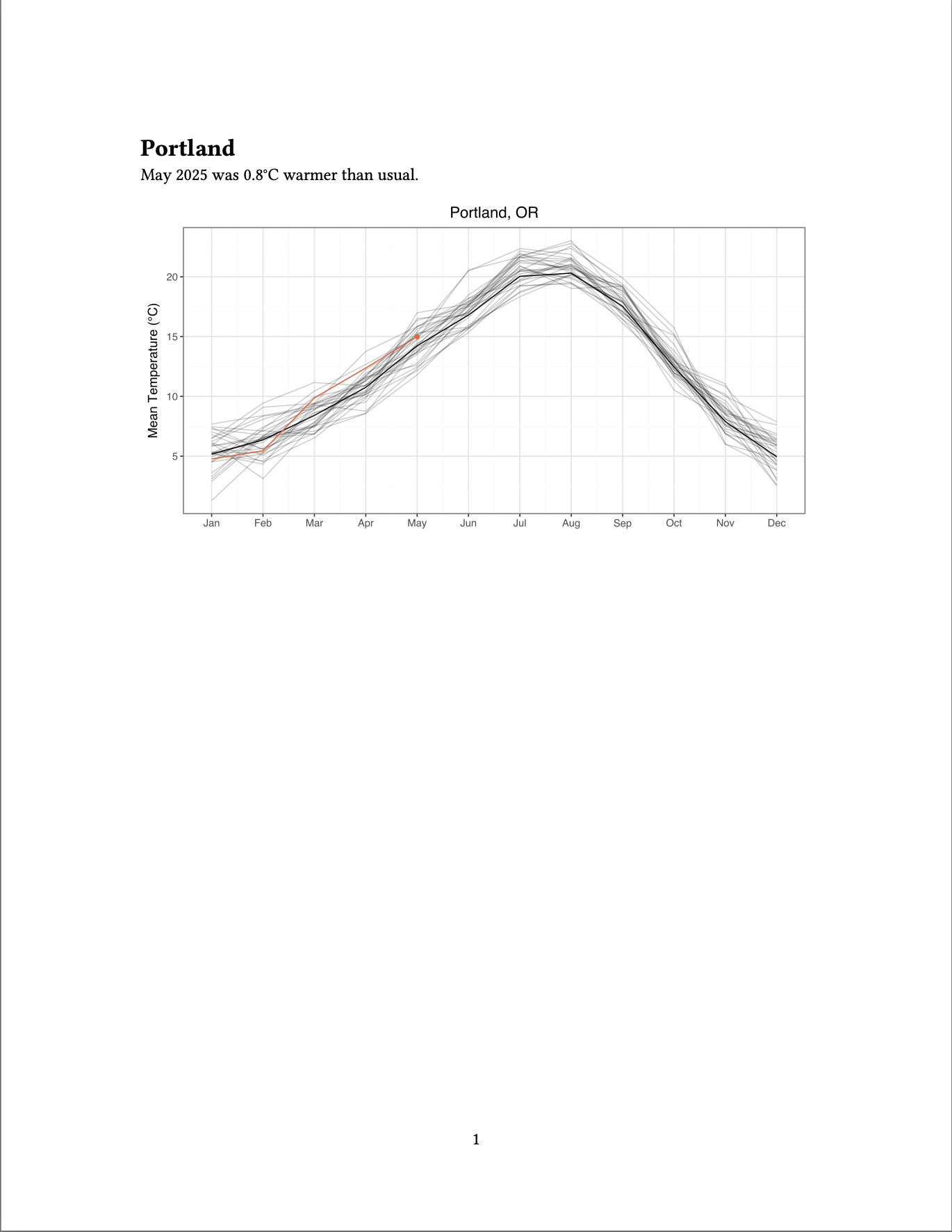 The `portland.pdf` document rendered by Quarto. Document contains the heading Portland, markdown output and a plot.