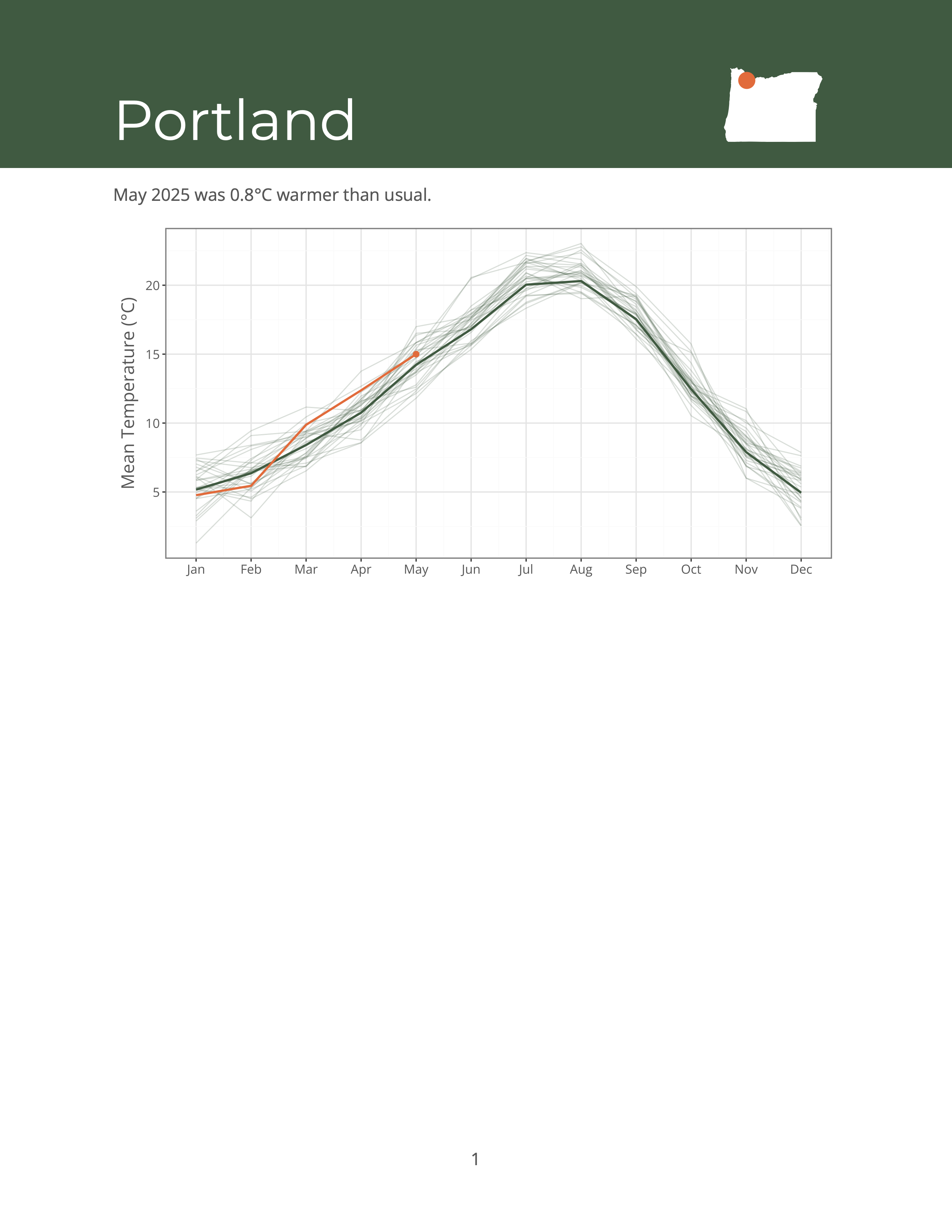 The `portland.pdf` document rendered by Quarto. Document contains the heading Portland, markdown output and a plot.